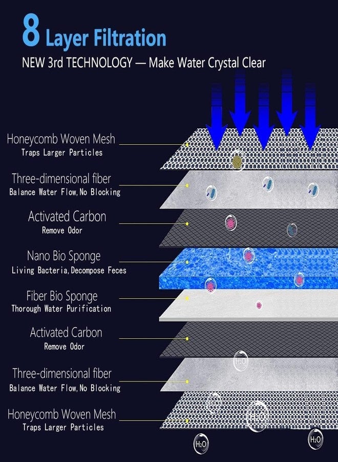 VAYINATO Upgraded 8D Multi Layer 50 * 11Cm (Pack of 2) Reusable Aquarium and Koi Pond Filter Media Sponge for Cyrstal Clear Water | No Clog | Washable | Long Lasting - Image 5